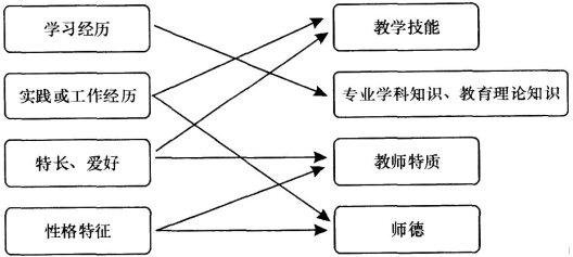 ʦʸṹ֪֮