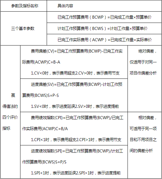 2019一建考点备考:《项目管理》之赢得值法