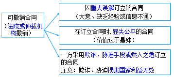 二级建造师考试法规知识点：合同的履行、变更、转让、撤销